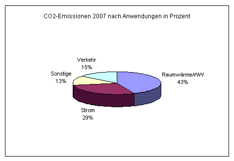 CO2-Emmissionen nach Anwendungen